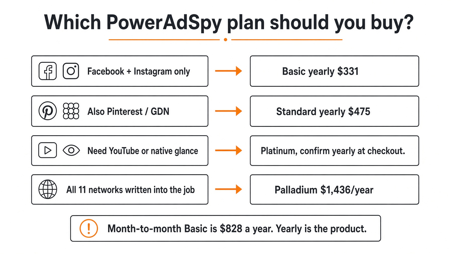 Which PowerAdSpy plan to buy: Basic yearly, Standard yearly, Platinum, or Palladium