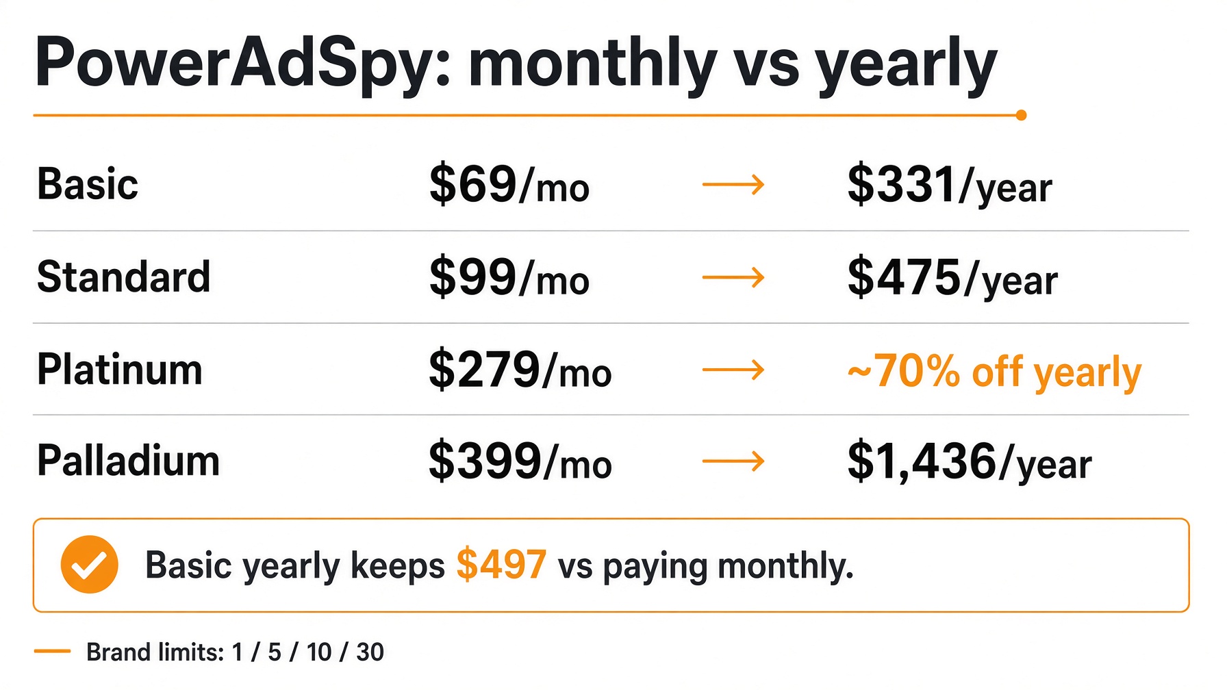 PowerAdSpy monthly versus yearly cost: Basic keeps $497, Palladium keeps $3,352 if you pay a year
