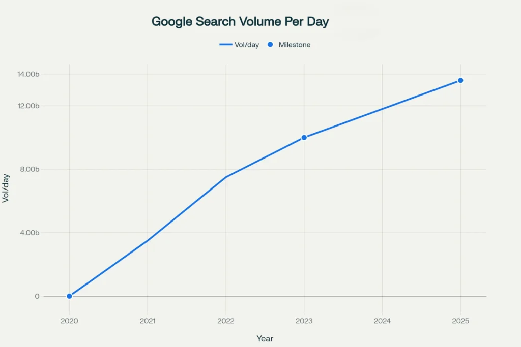 Google Search Volume & Global Reach